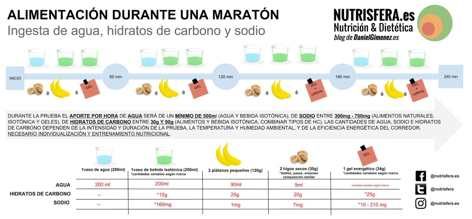 Alimentacion para entrenar una maraton