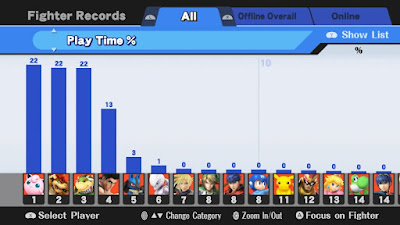 Ludwig's Play Time % as of March 2016 Super Smash Bros. For Wii U Play Time % Fighter Records characters played with the most Jigglypuff Bowser