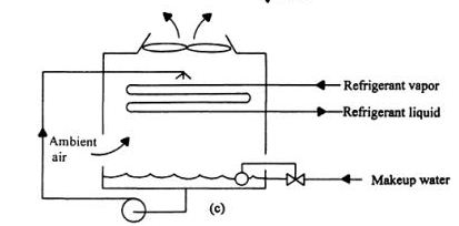 condenser classification select condensate moc based nature