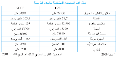 التوزّع الجغرافي للصناعة التونسية وتطوّر أهمّ منتجاتها %25D8%25A3%25D9%2587%25D9%2585%2B%25D8%25A7%25D9%2584%25D9%2585%25D9%2586%25D8%25AA%25D8%25AC%25D8%25A7%25D8%25AA%2B%25D8%25A7%25D9%2584%25D8%25B5%25D9%2586%25D8%25A7%25D8%25B9%25D9%258A%25D8%25A9%2B%25D8%25A8%25D8%25A7%25D9%2584%25D8%25A8%25D9%2584%25D8%25A7%25D8%25AF%2B%25D8%25A7%25D9%2584%25D8%25AA%25D9%2588%25D9%2586%25D8%25B3%25D9%258A%25D8%25A9