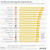 Xiaomi, OnePlus Top List Regarding Phones Emitting Highest Radiation Levels, Samsung Phones Emit Lowest: Report