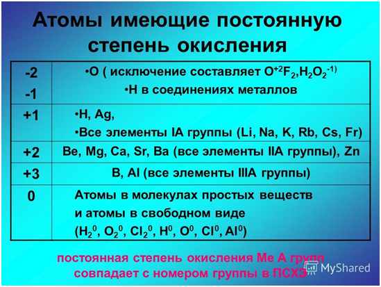 Готовимся к углубленному изучению химии : 3.10 Степени окисления элементов