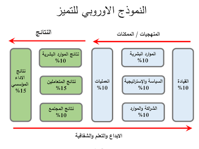 المدرب د. مصطفى حامد موسى: نموذج التميز الاوروبي كمدخل لتطوير وزيادة