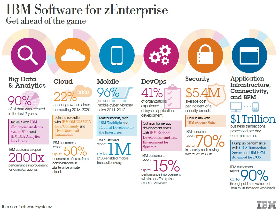 Z development
