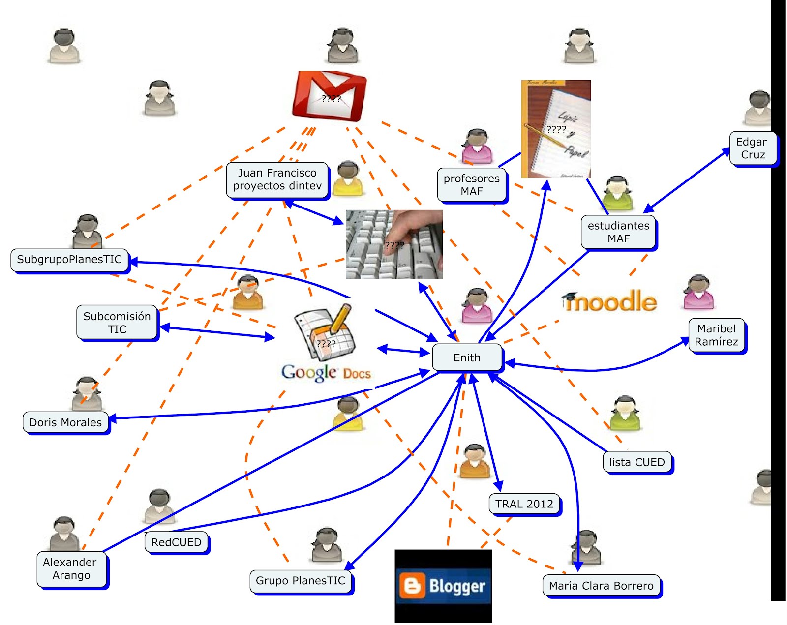 Tejiendo Redes Académicas en Línea TRAL Enith Castano Mi red