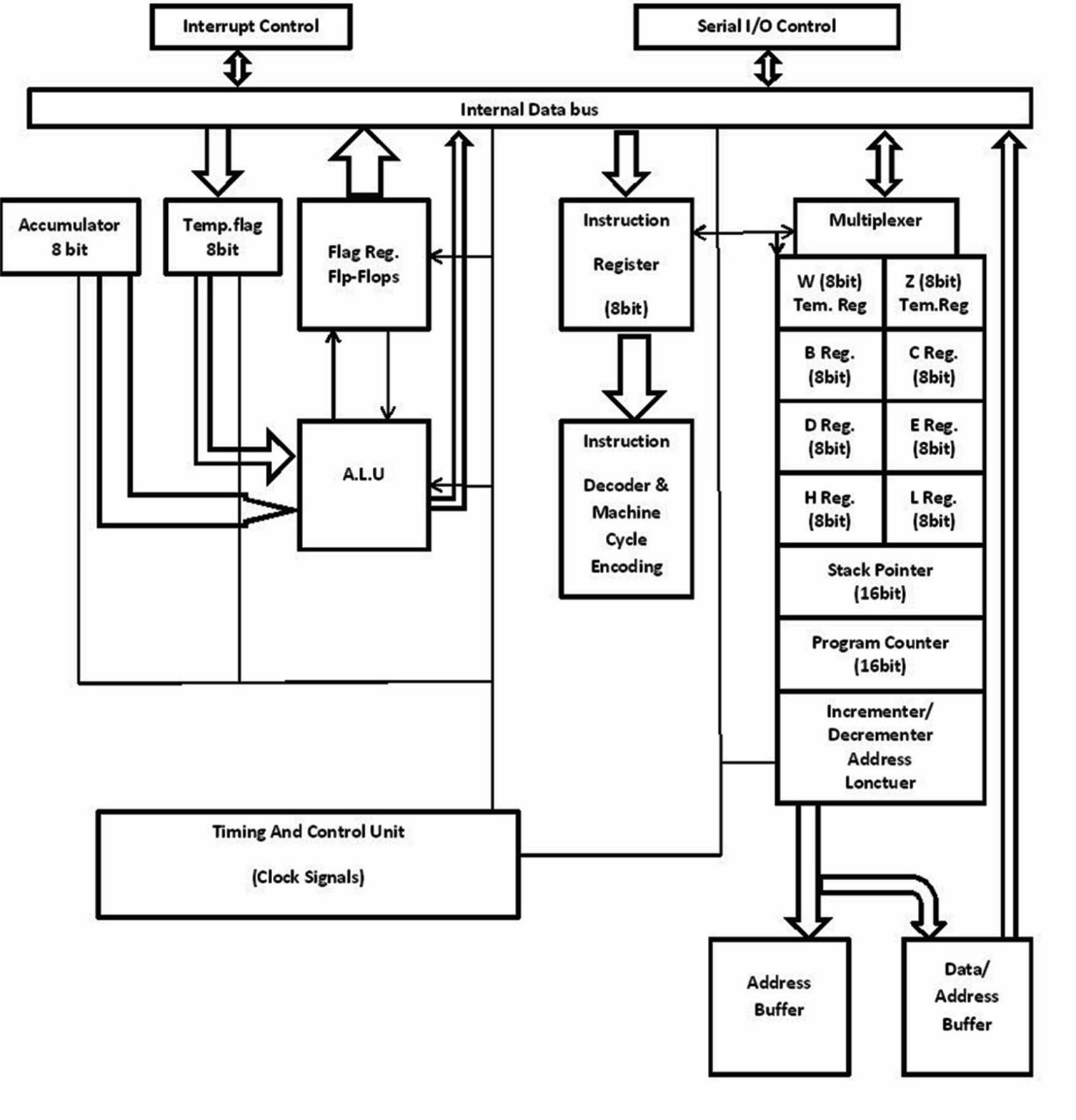 Simple block diagram of 8085 Micro Processor.
