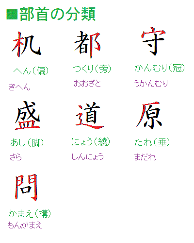 漢字の部首と仲間 漢字の部首の分類