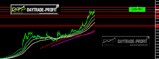 usd try forecast