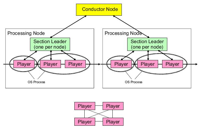 Datastage World: Datastage Execution Flow