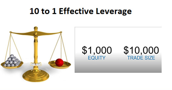 What does leverage mean in forex trading