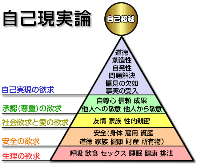 単なる疑問。マズローの「自己現実論」天才日記