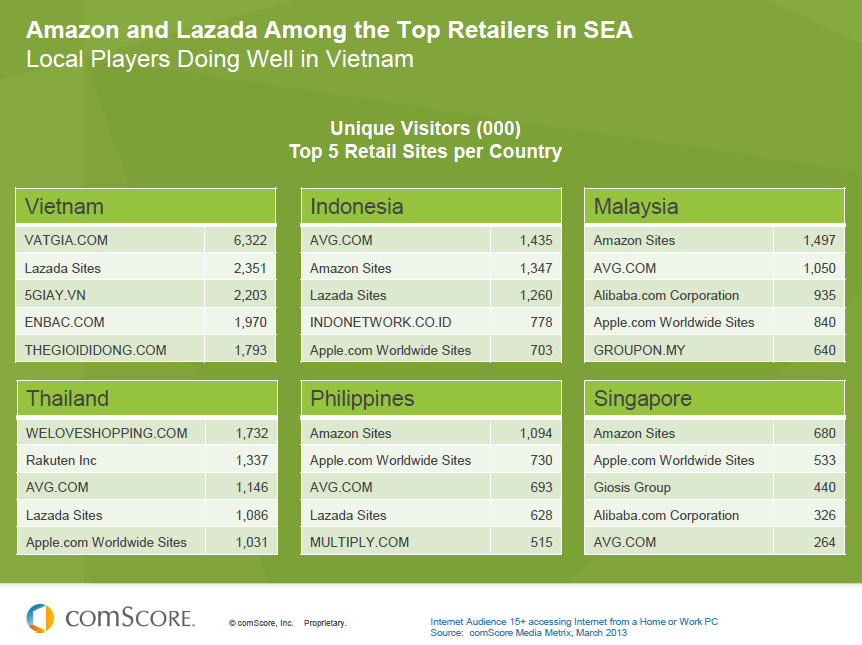 Is Amazon losing market share to Lazada in SEA? | ecInsider