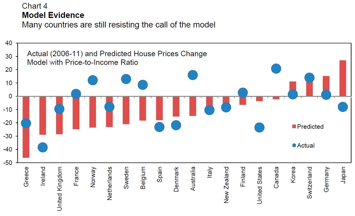Prakash Loungani GLOBAL HOUSE PRICE MONITOR