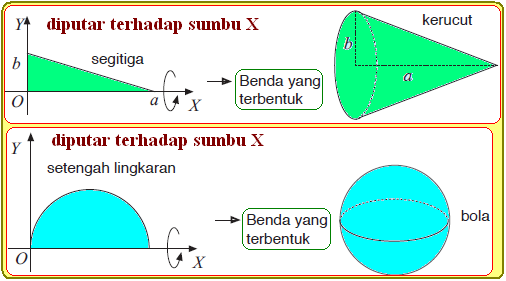 Volume Benda Putar Menggunakan Integral Konsep Matematika Koma