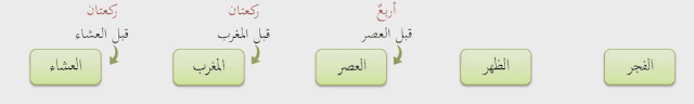 انواع الصلاة انواع الصلاة