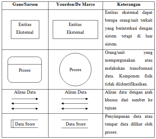 Pengertian Data Flow Diagram ~ Coretan Abi Rahman