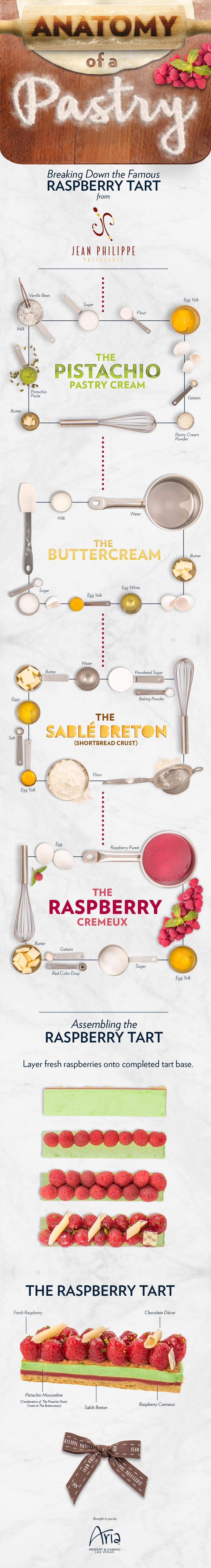 Anatomy of a Pastry #Infographic #Food Anatomy of a Pastry