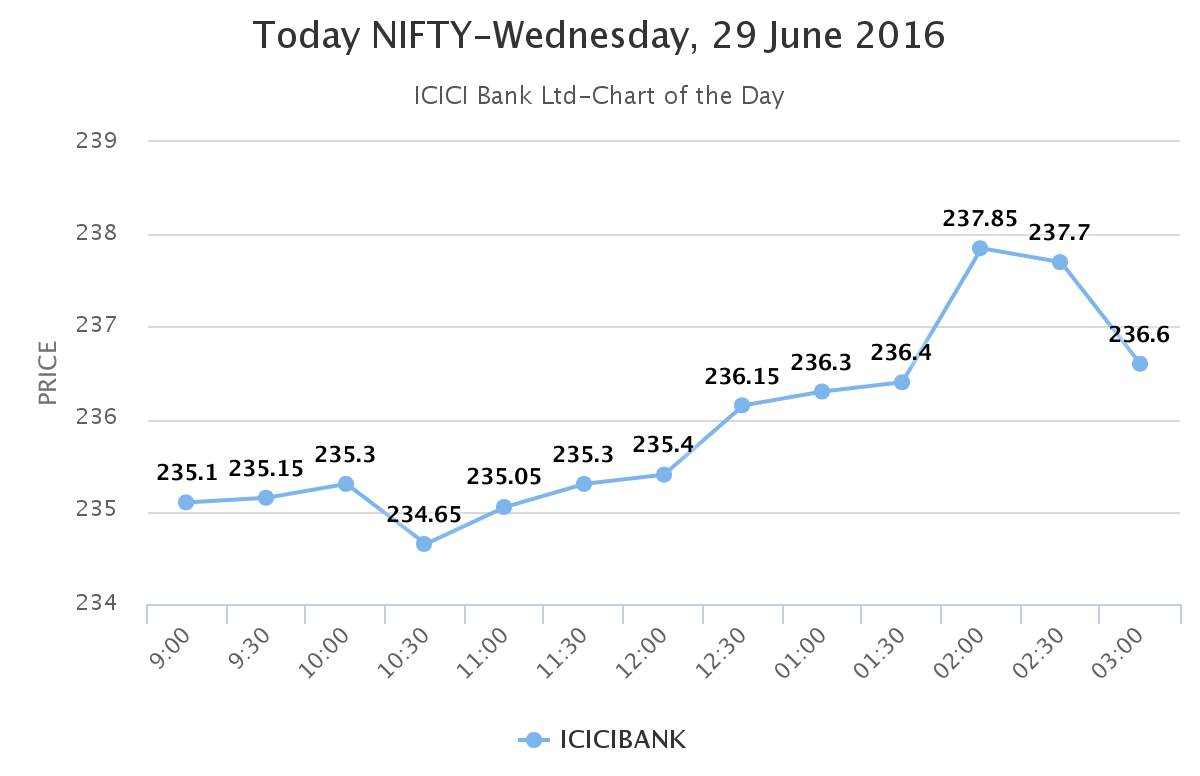 Key Bank Stock Chart
