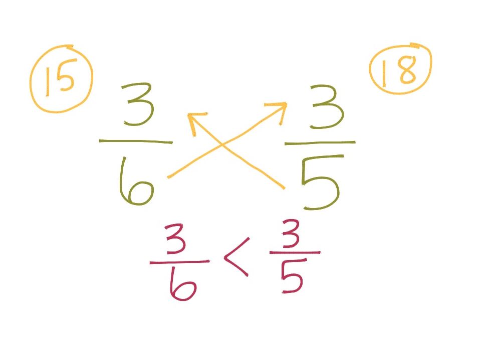 Cross multiplying equations picture