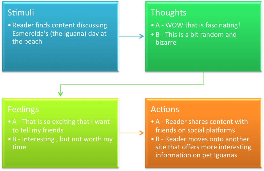 EXAMS AND ME Invoke Provoke Evoke