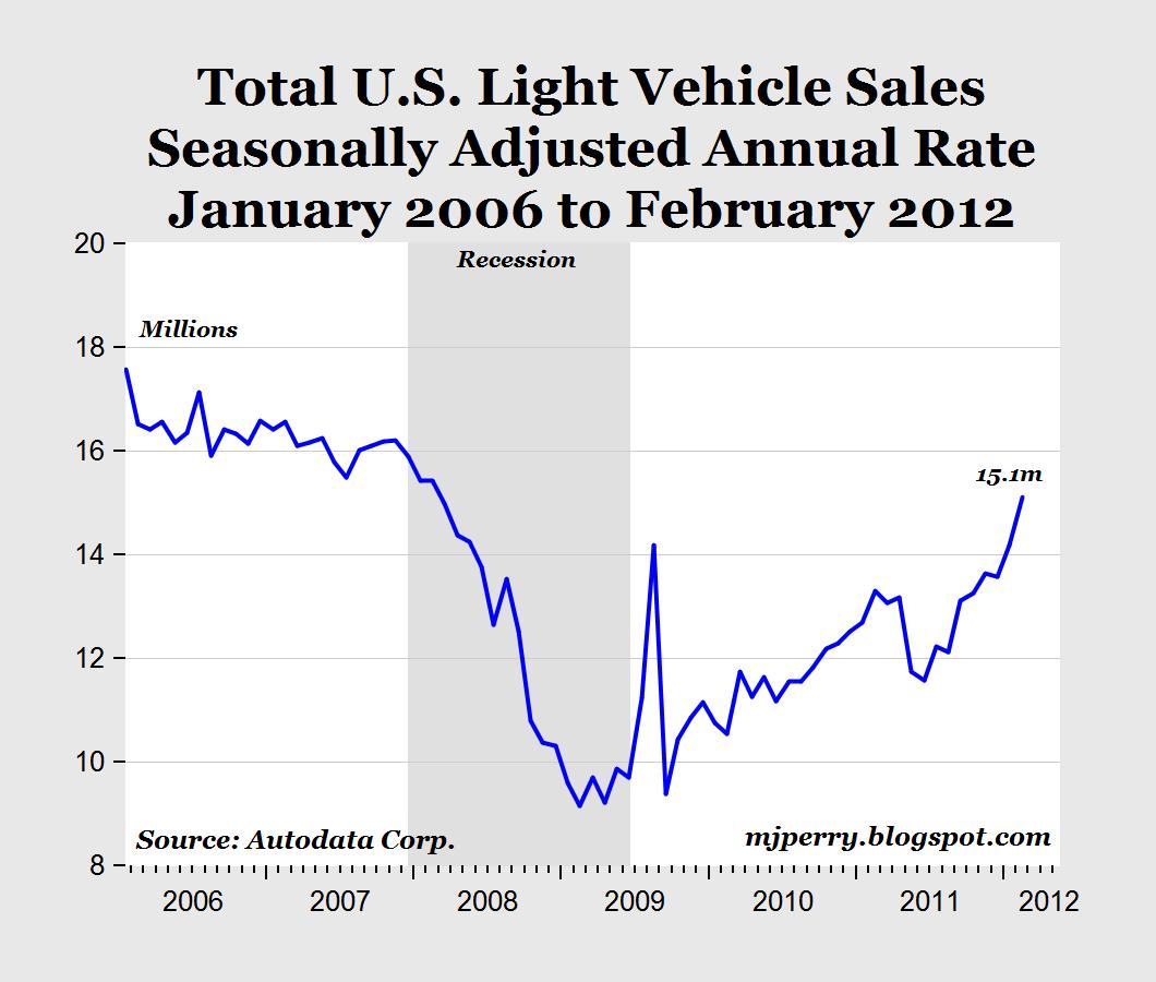 CARPE DIEM: Car Sales Shift Into High Gear, 4-Year High in ...