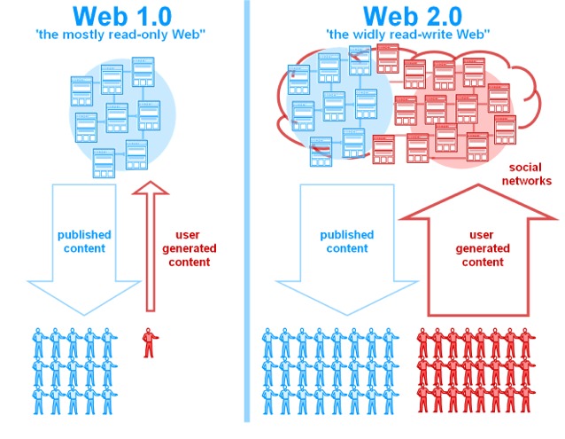 Dkbm web 1.0 policyinfo. Web 1. Web 1.0. Web1 web2 web3 картинки. Web 4.