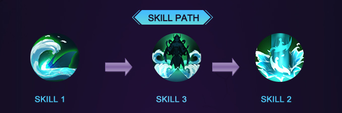 Skill path. Skill path