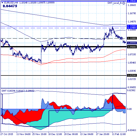 EURUSD – 24.02.16. Среднесрочный рост рынка с целью 1.1950 приостановлен краткосрочной коррекцией. EURUSD – 24.02.16. Среднесрочный рост рынка с целью 1.1950 приостановлен краткосрочной коррекцией.