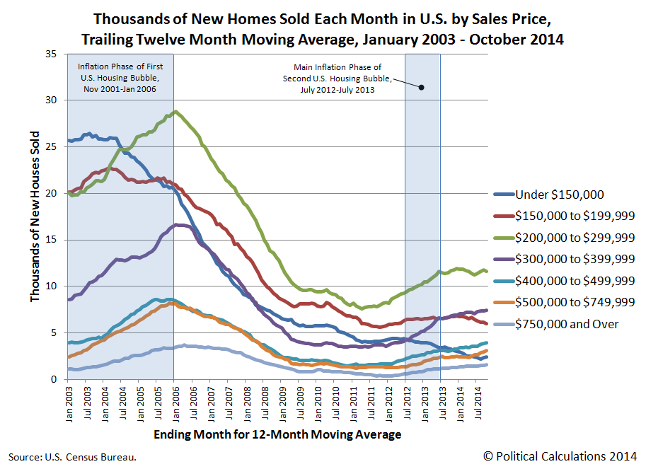 Political Calculations Declining Affordability in the Sales Mix of New Homes