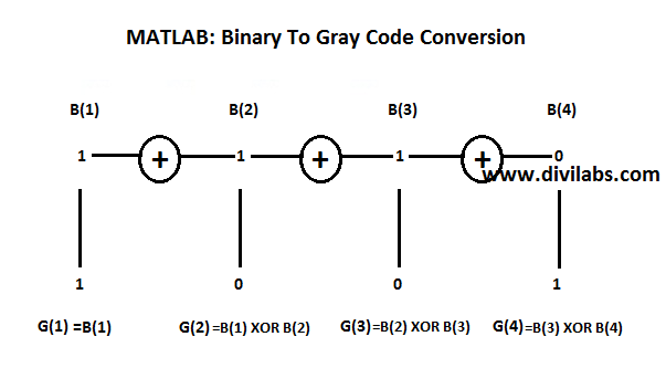 MATLAB: How the Implementation of Binary Code To Gray Code conversion is done
