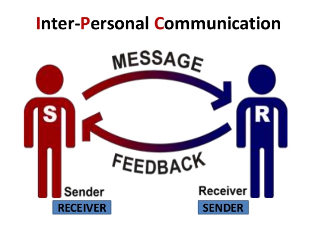 interpersonal communication process diagram communication sender pictures to pin on pinsdaddy interpersonal communication process diagram communication sender pictures to pin on pinsdaddy