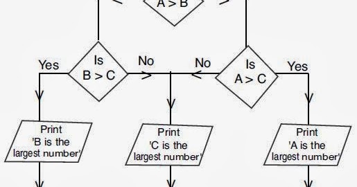 How to find the largest and smallest of three numbers in java solved 