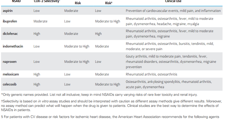 Nsaid Comparison Chart