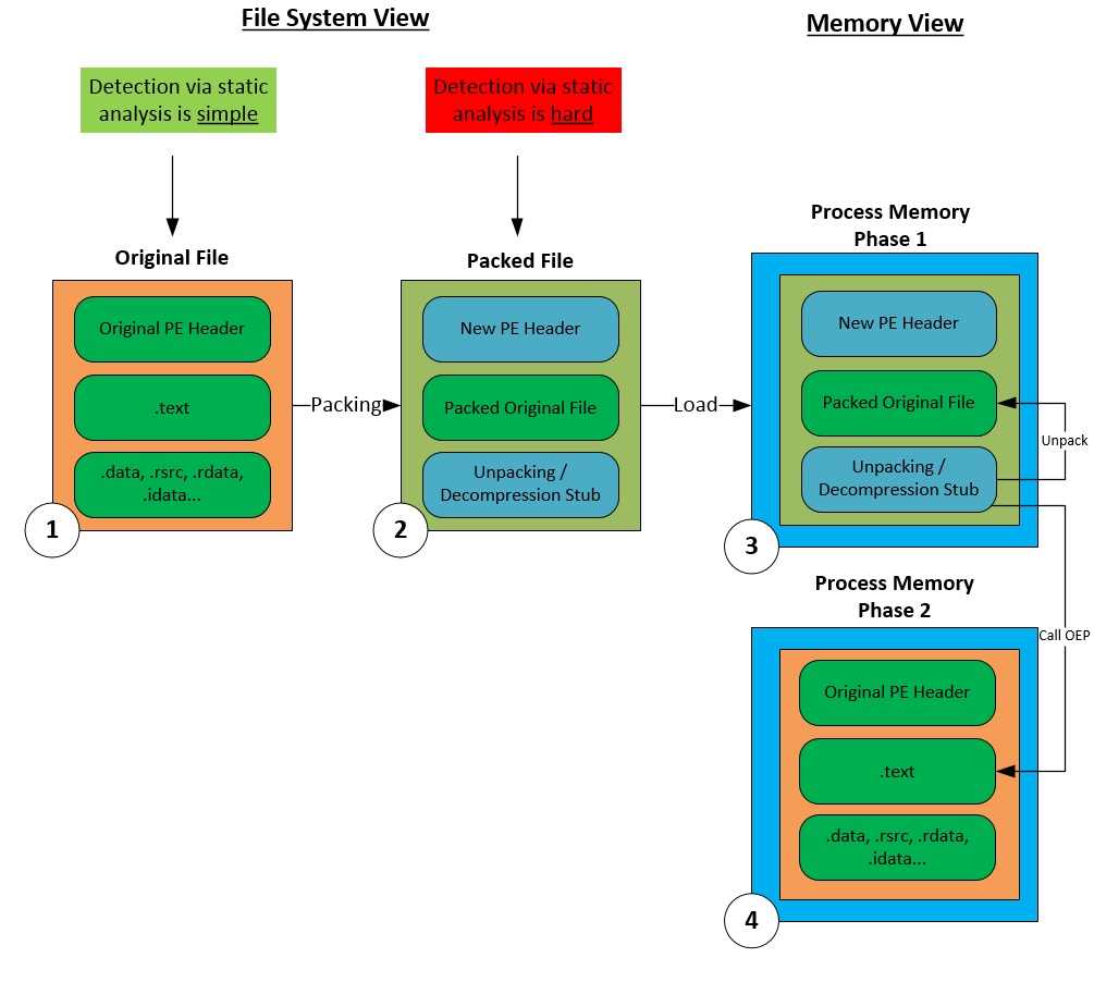 TrickGate, a packer used by malware to evade detection since 2016