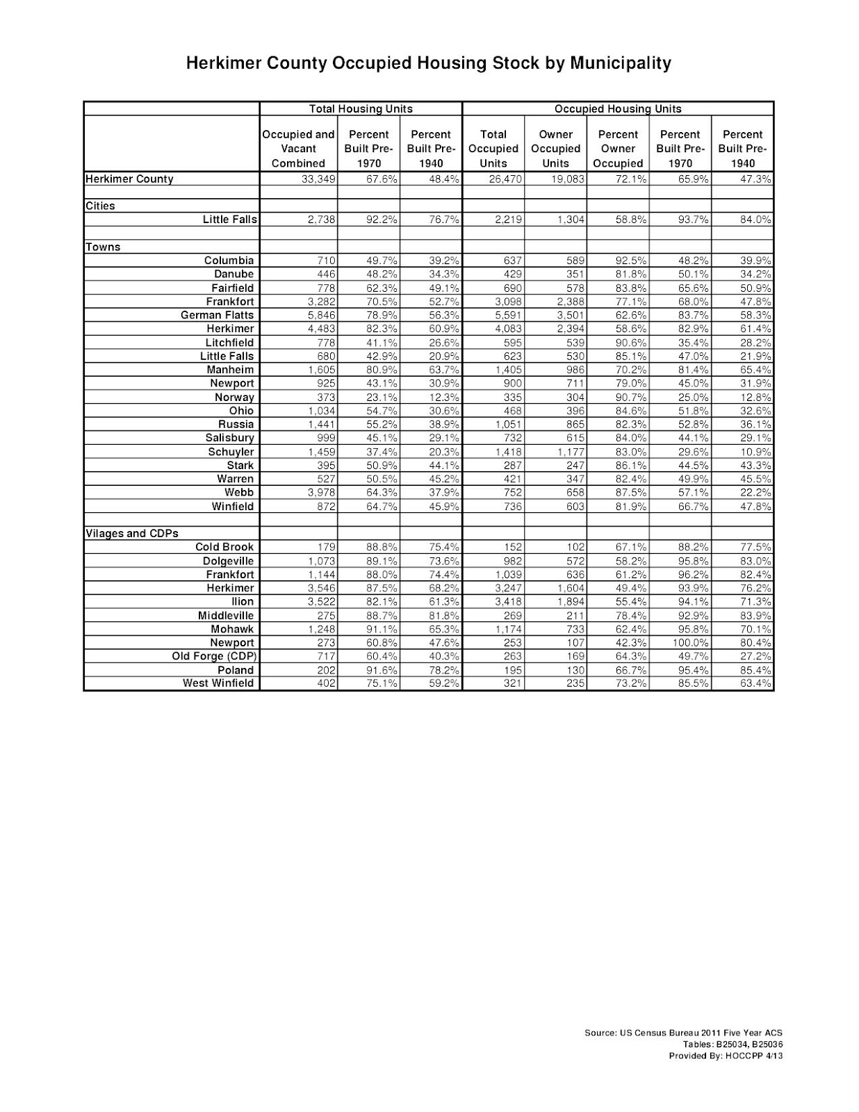 Herkimer and Oneida Counties Census Data Affiliate Regional Housing