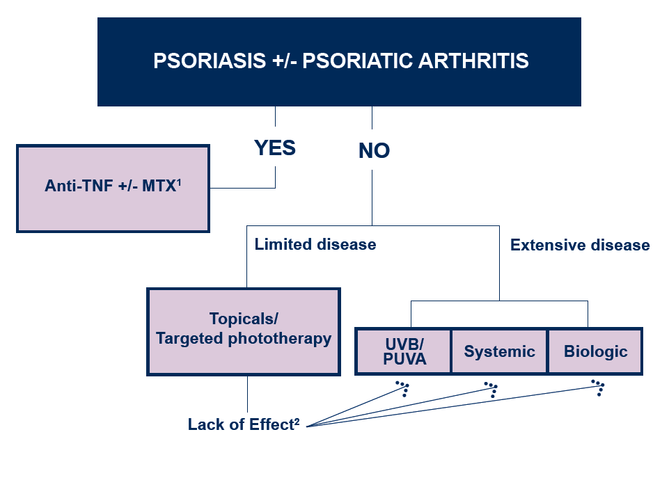Psoriatic Arthritis Psoriatic Arthritis Medicine Medicine