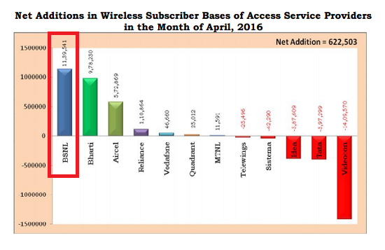 TRAI Report Card April 2016: BSNL became the No.1 telecom operator with highest growth rate and maximum net addition of wireless customers