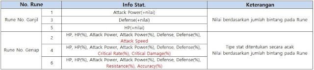 Informasi Stat Utama Rune Informasi Stat Utama Rune