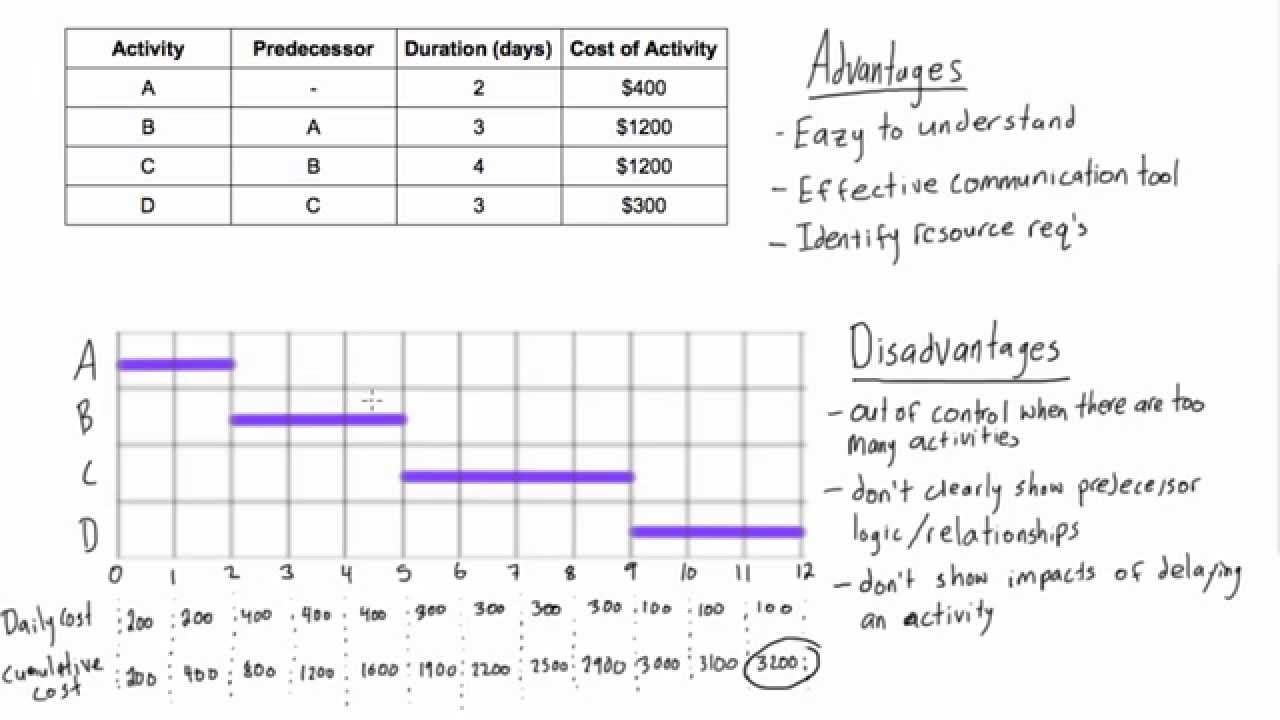 Gantt Chart Predecessor