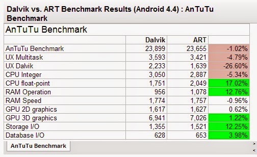 Dalvik or ART : which Runtime is Better on Android - TechTyphon