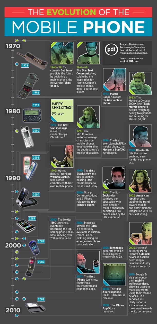 Evolution of cell phone. Infographic. Infografía historia de la telefonía móvil