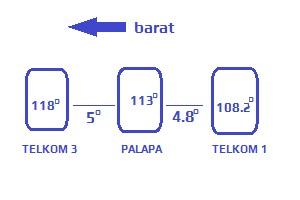 Cara mendapatkan signal Satelit TELKOM 3S