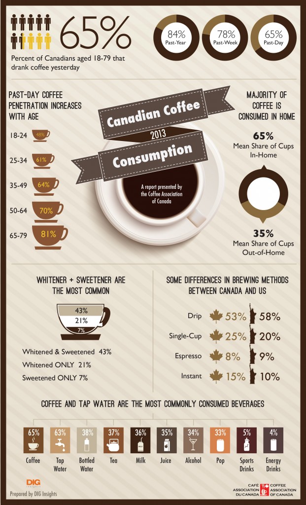 We coffee yesterday. Инфографика кофе. Инфографика кофейни. Рецепты кофе инфографика. Факты про кофе инфографика.