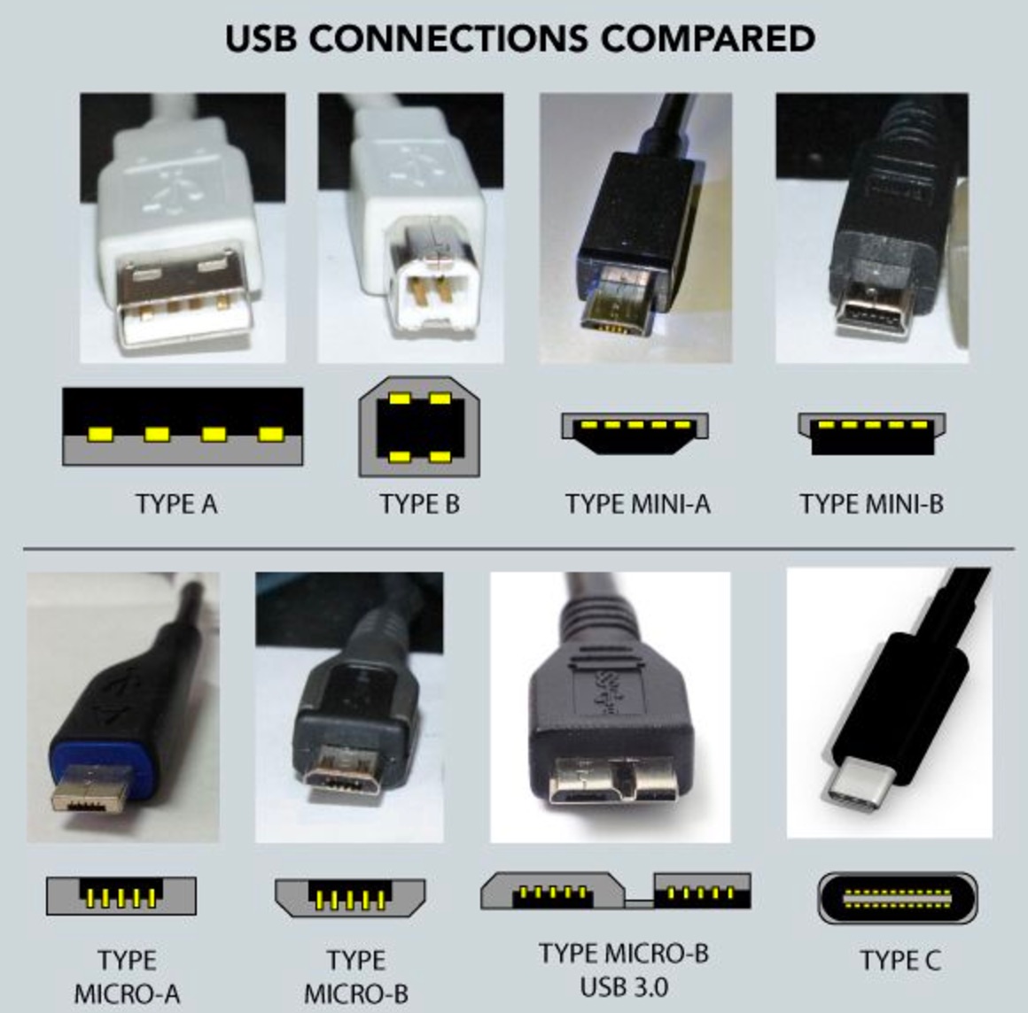 Science hubs & hub Sciences: all USB connectors and USB-C thunderbolt 3