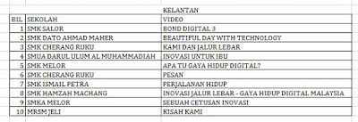 Senarai Top 10 Terbaik Peringkat Negeri Kelantan Liga Remaja Kreatif 2015