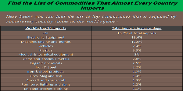 In the list of world’s top import In the list of world’s top import
