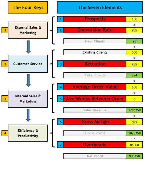 Your Business Rules OK... The Four Keys to Business Success...