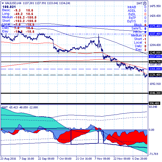 Золото прорвало динамическую локальную поддержку 1136.40