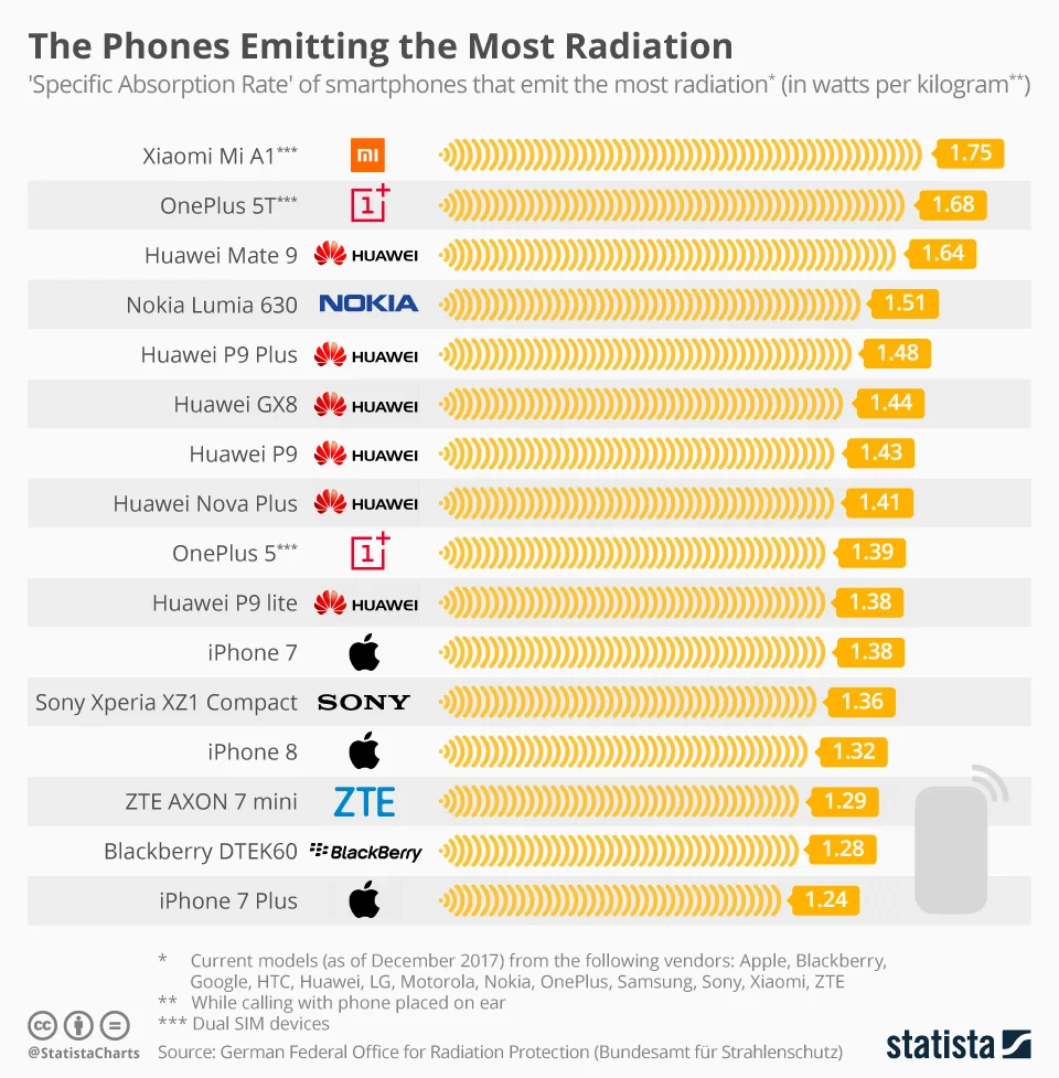 The Phones Emitting the Most Radiation - infographic