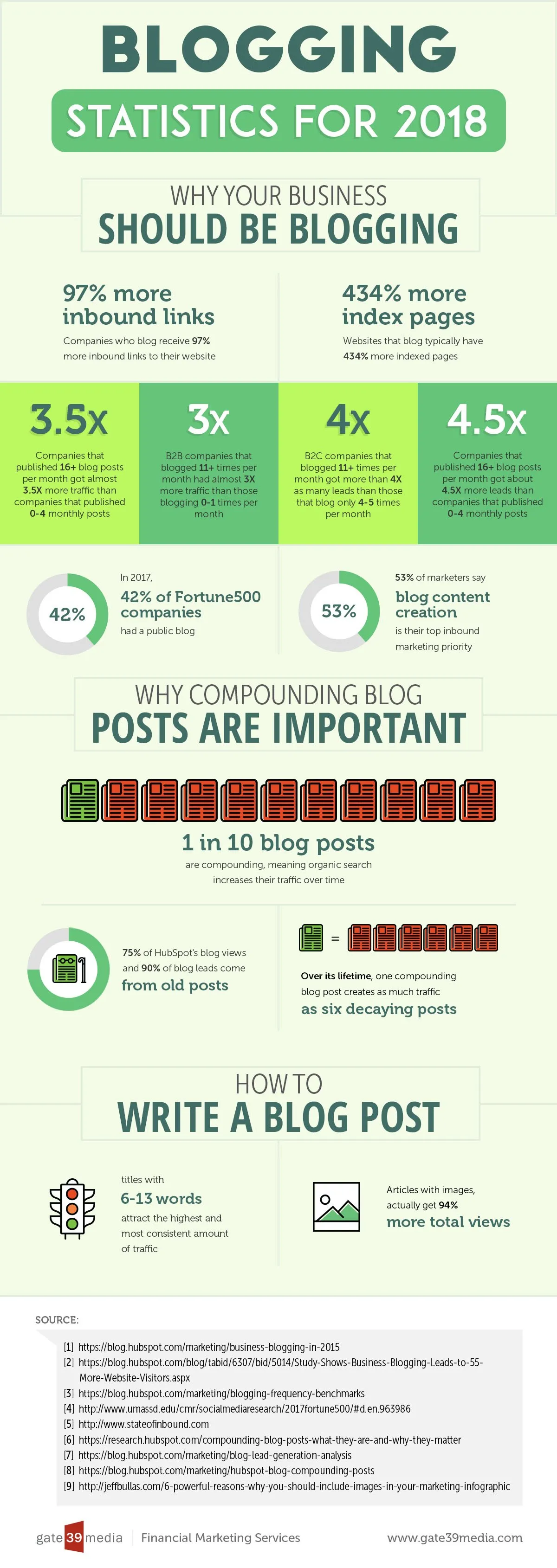 Why Your Business Should Be Blogging – #infographic